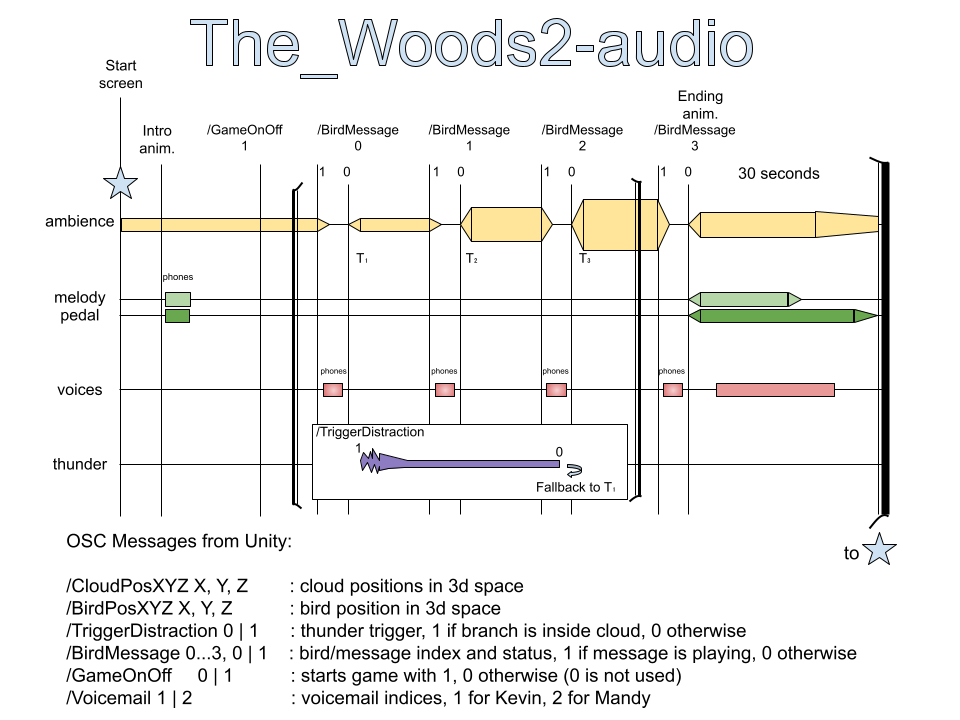 The Woods Score