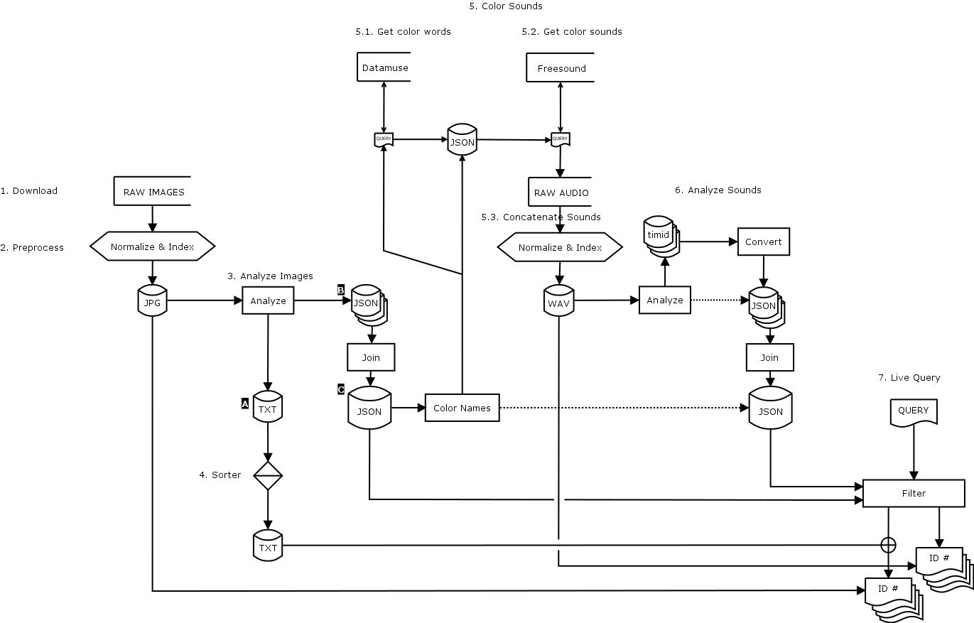 Diagram representing each step