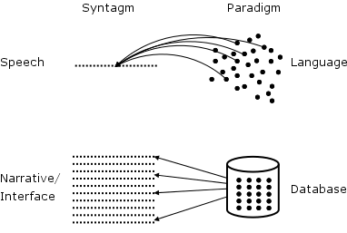 Syntagm and Paradigm reversal